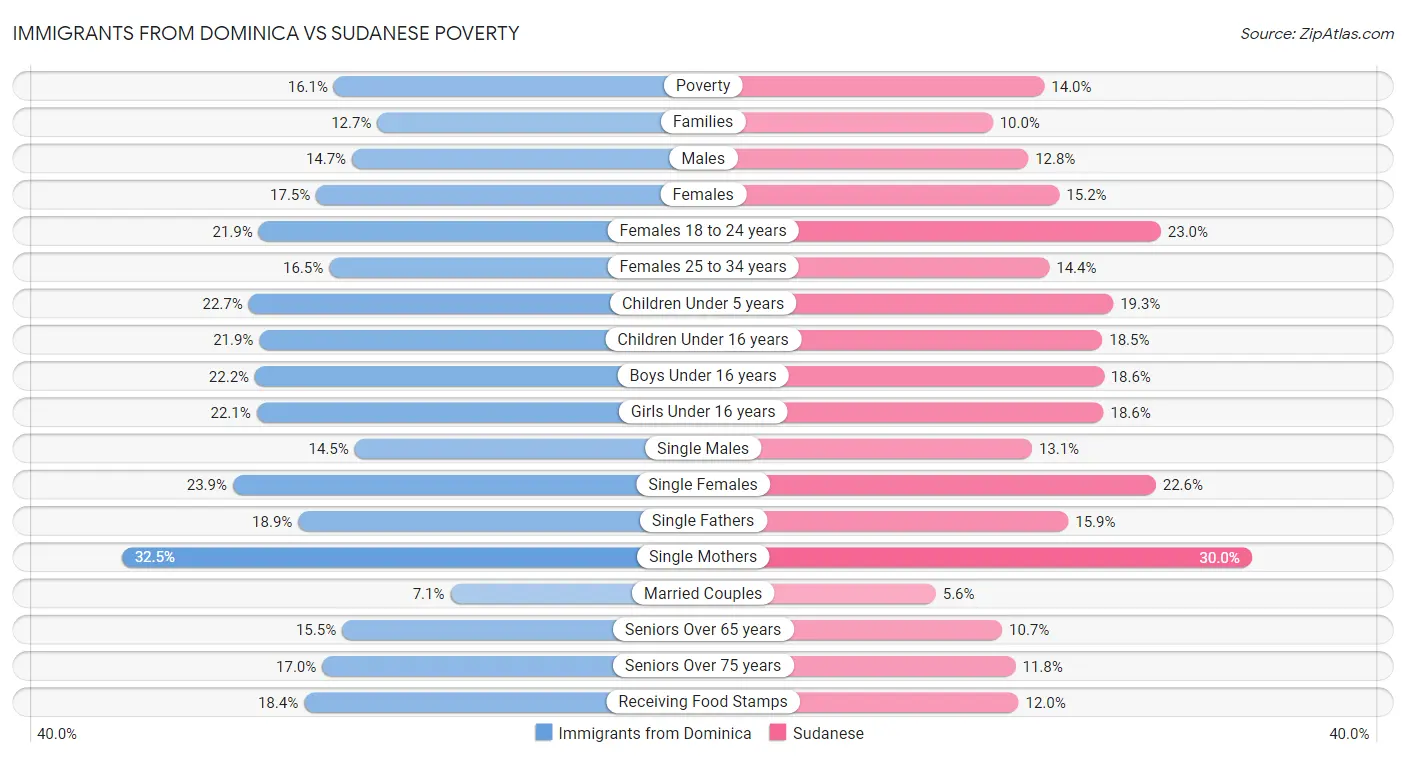 Immigrants from Dominica vs Sudanese Poverty