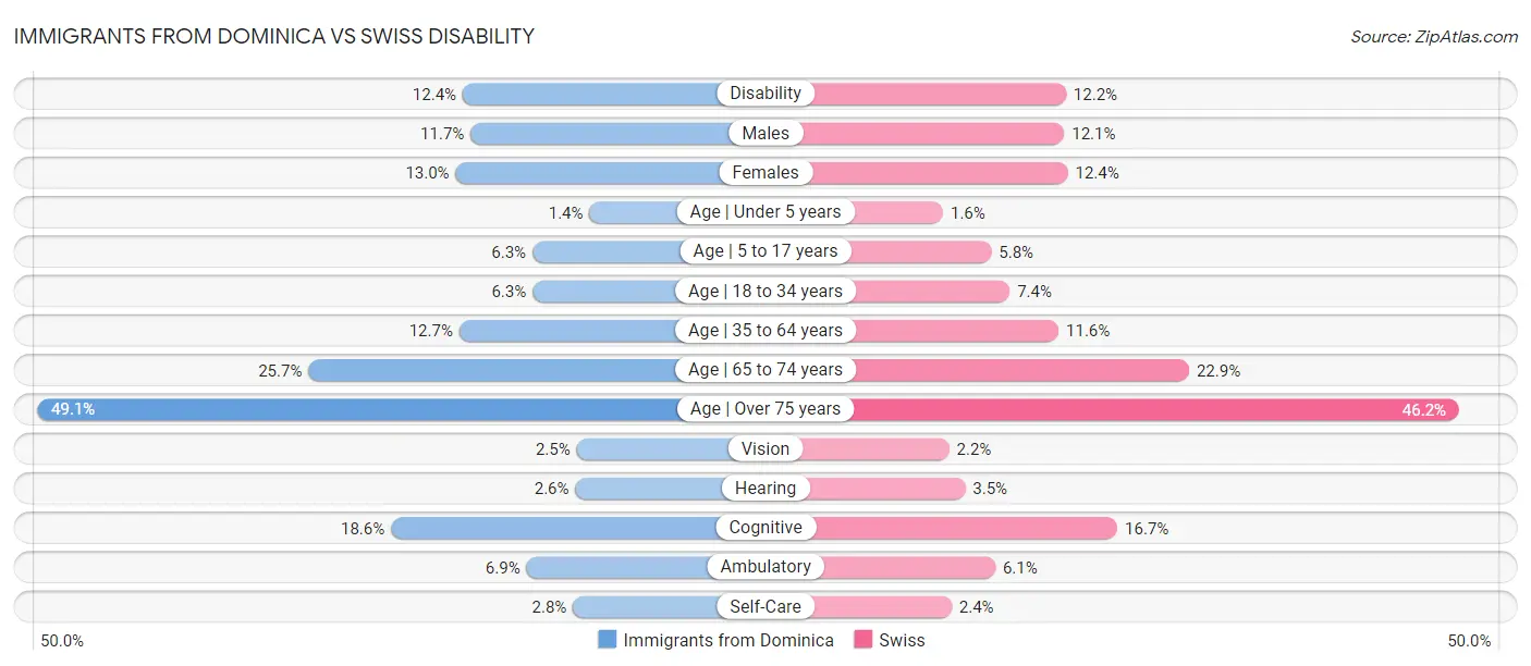 Immigrants from Dominica vs Swiss Disability