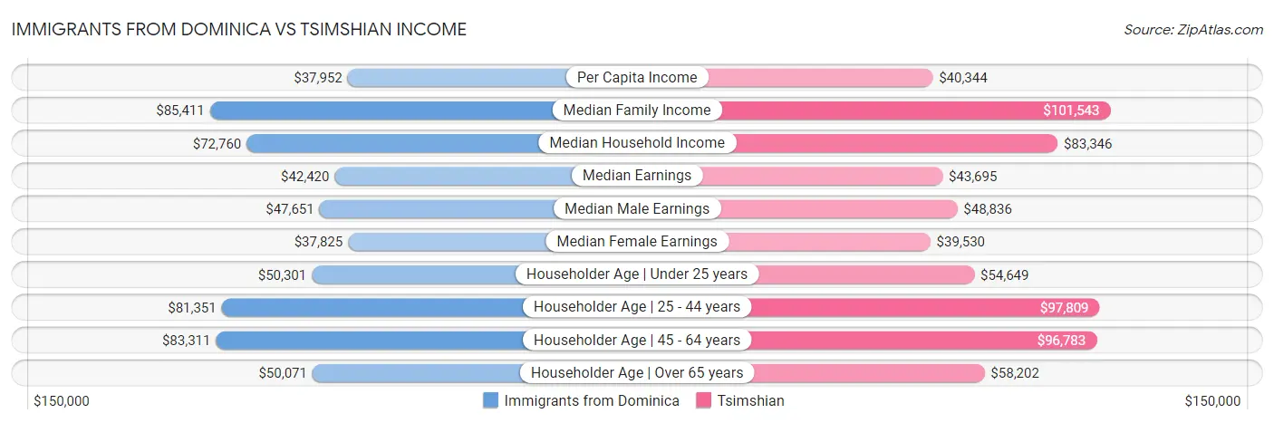 Immigrants from Dominica vs Tsimshian Income