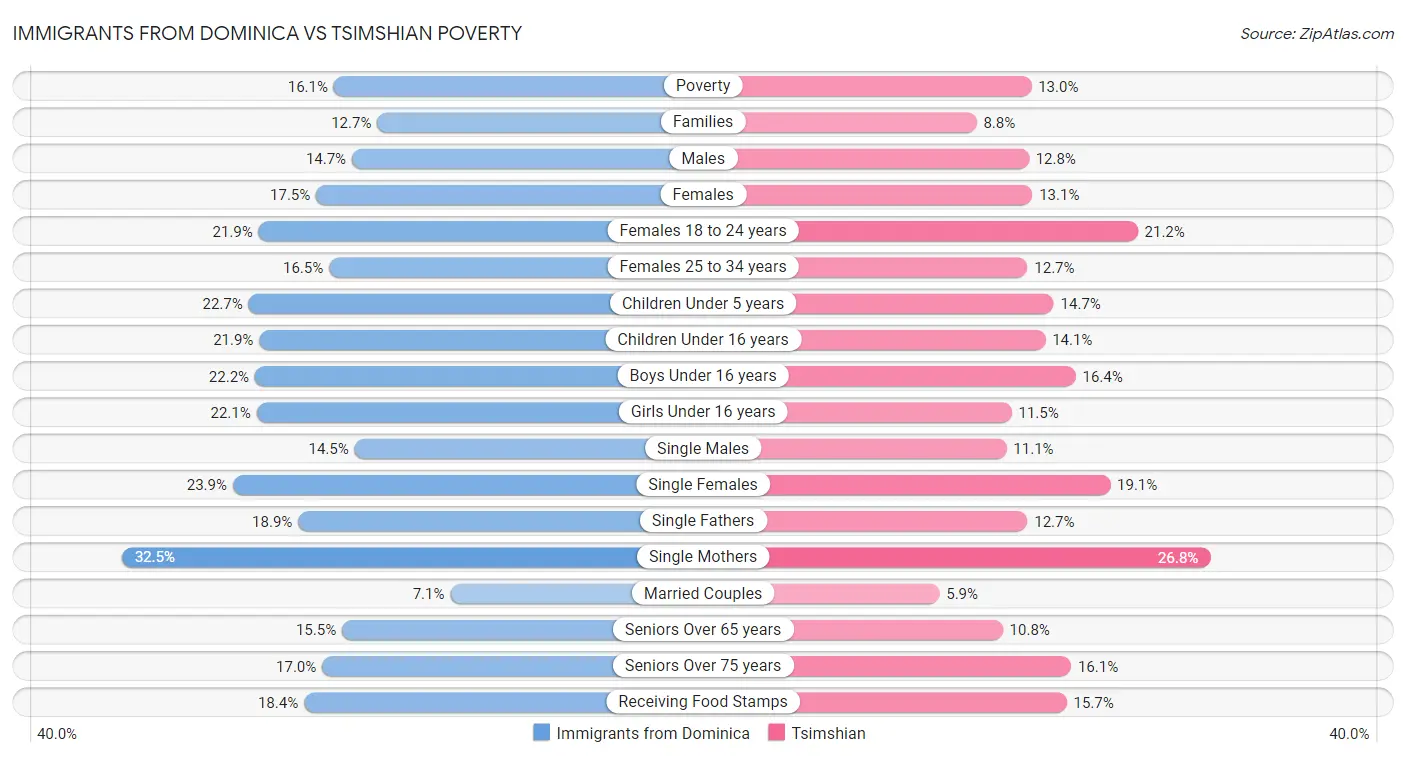Immigrants from Dominica vs Tsimshian Poverty