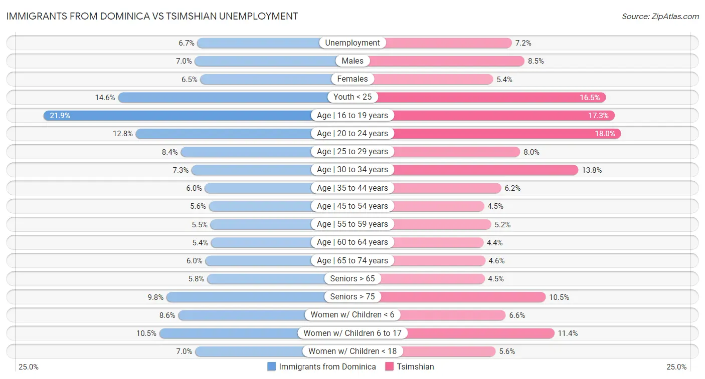 Immigrants from Dominica vs Tsimshian Unemployment