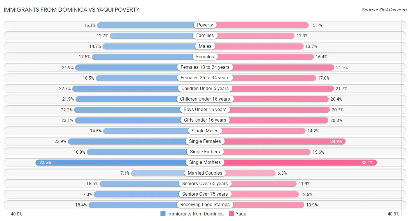 Immigrants from Dominica vs Yaqui Poverty