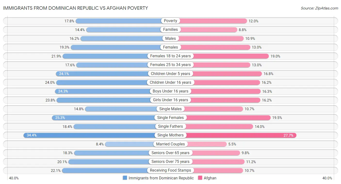 Immigrants from Dominican Republic vs Afghan Poverty