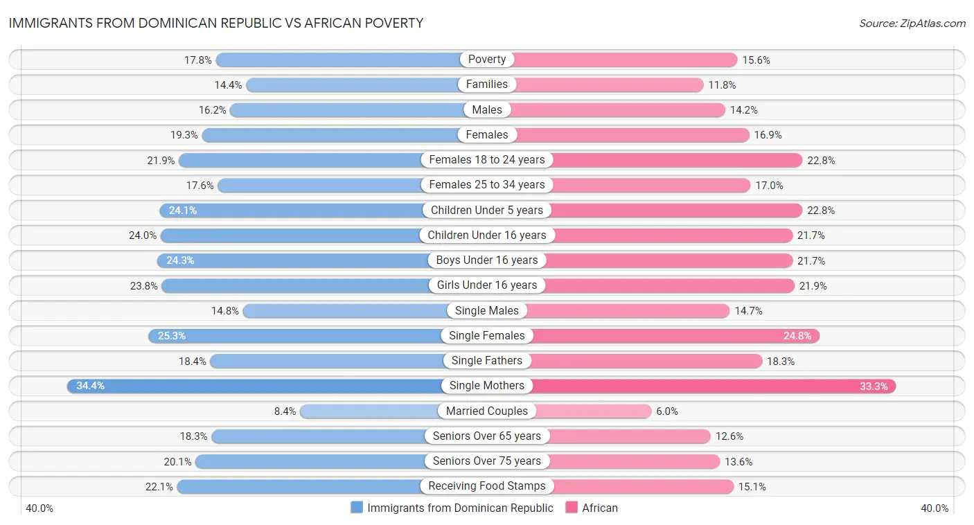 Immigrants from Dominican Republic vs African Poverty