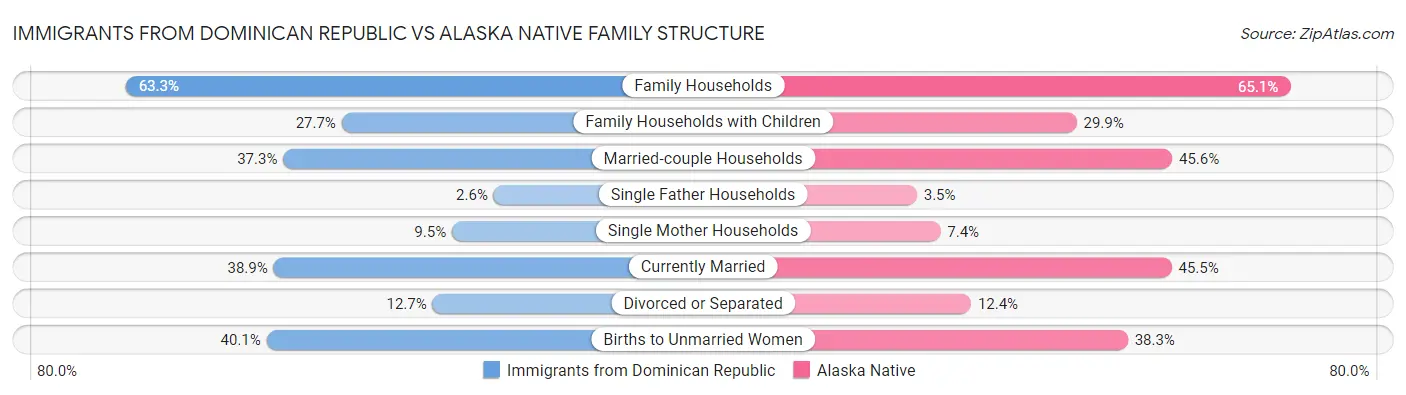 Immigrants from Dominican Republic vs Alaska Native Family Structure