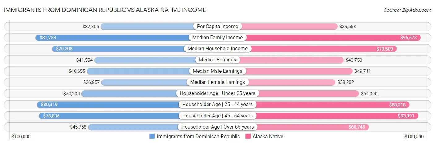 Immigrants from Dominican Republic vs Alaska Native Income