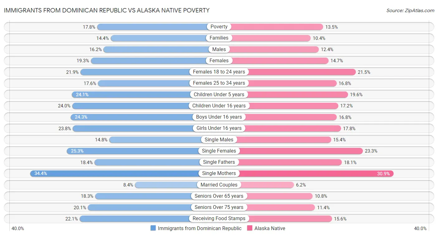 Immigrants from Dominican Republic vs Alaska Native Poverty