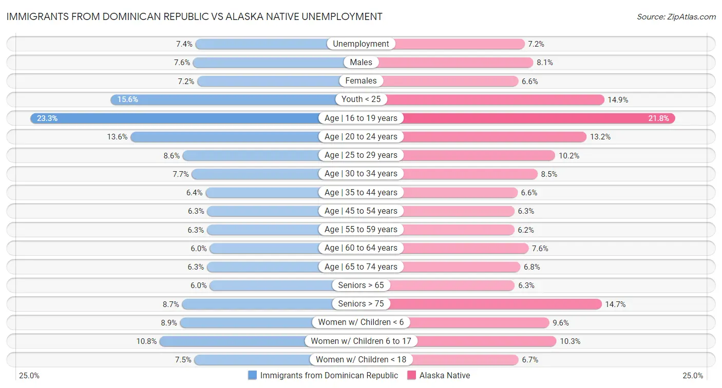 Immigrants from Dominican Republic vs Alaska Native Unemployment