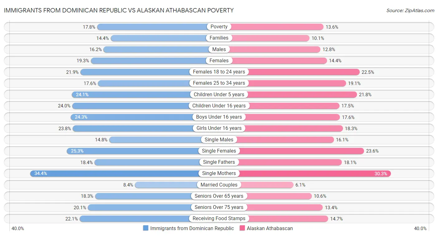 Immigrants from Dominican Republic vs Alaskan Athabascan Poverty