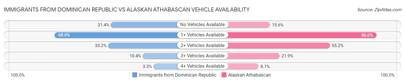 Immigrants from Dominican Republic vs Alaskan Athabascan Vehicle Availability