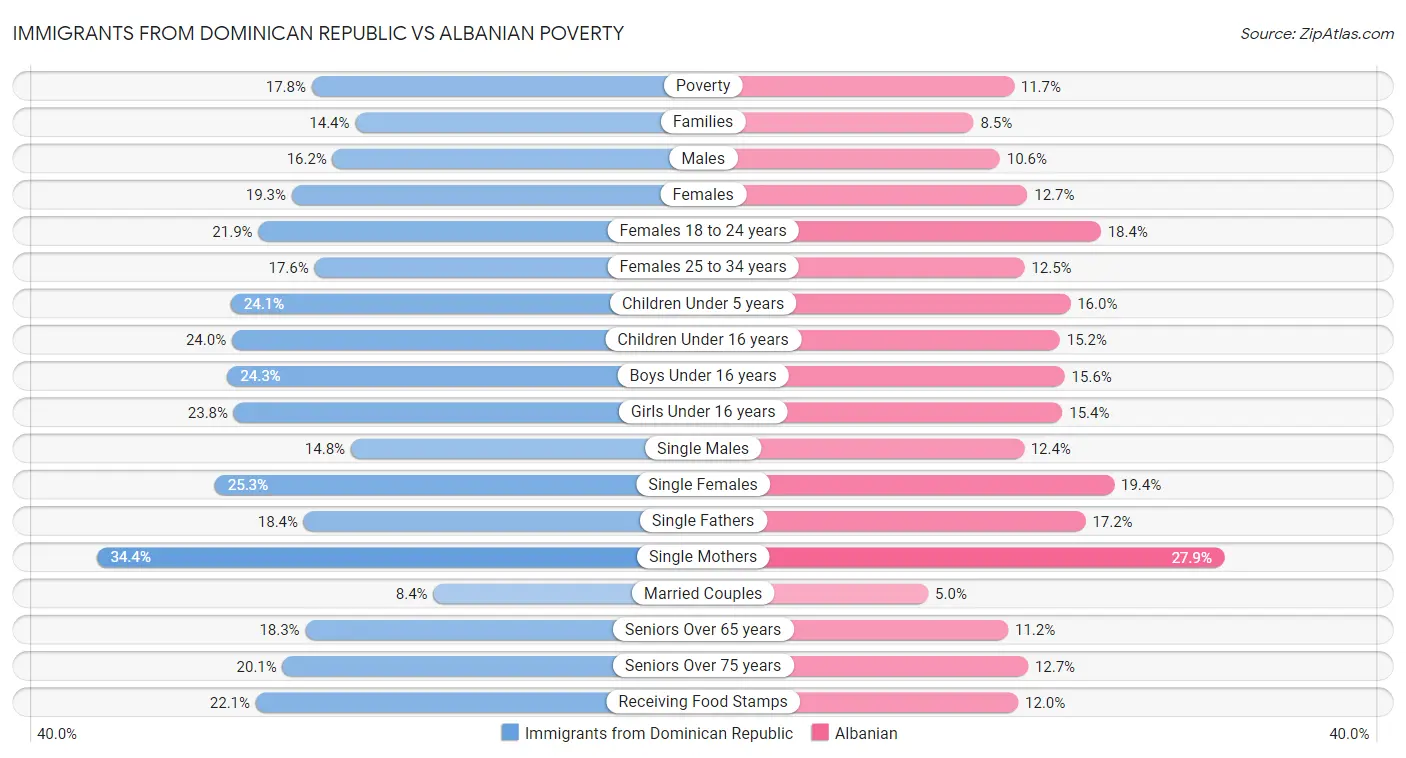 Immigrants from Dominican Republic vs Albanian Poverty