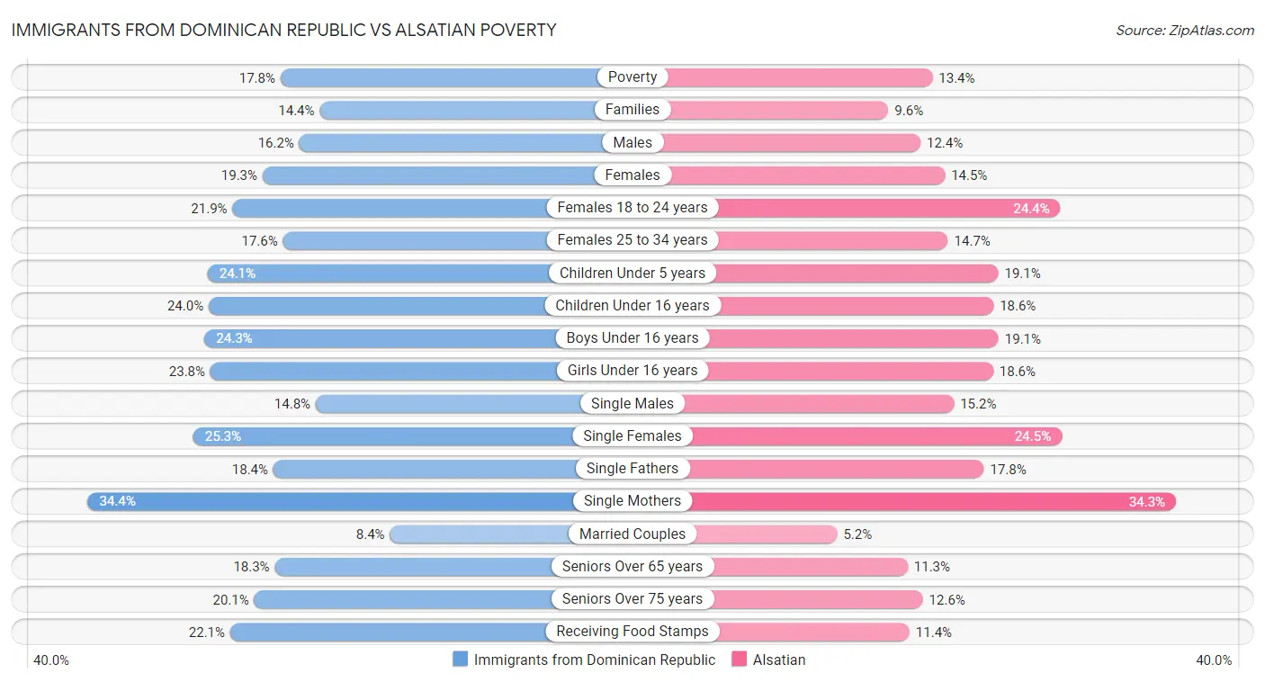 Immigrants from Dominican Republic vs Alsatian Poverty
