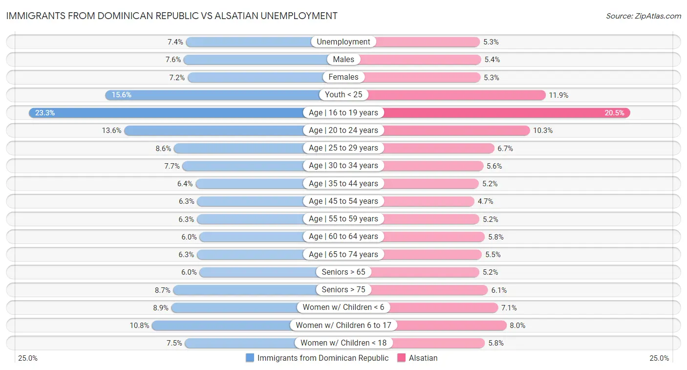 Immigrants from Dominican Republic vs Alsatian Unemployment
