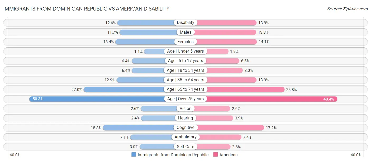 Immigrants from Dominican Republic vs American Disability