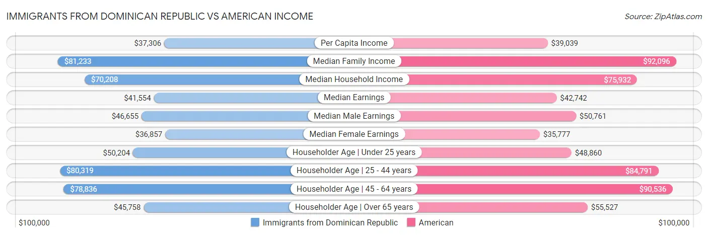 Immigrants from Dominican Republic vs American Income