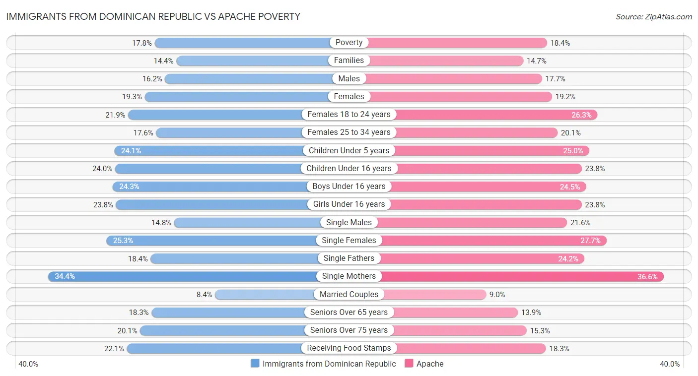 Immigrants from Dominican Republic vs Apache Poverty