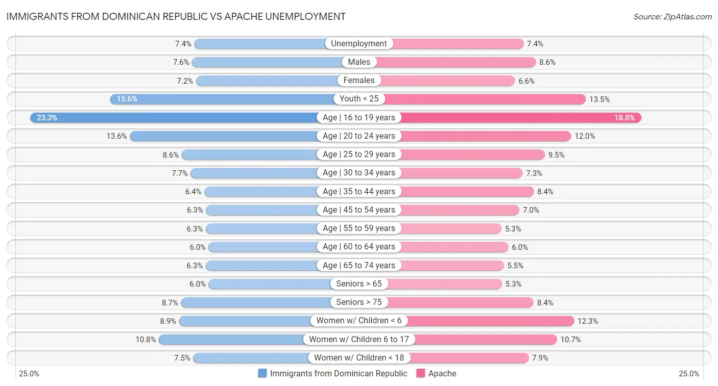 Immigrants from Dominican Republic vs Apache Unemployment