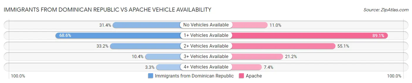 Immigrants from Dominican Republic vs Apache Vehicle Availability
