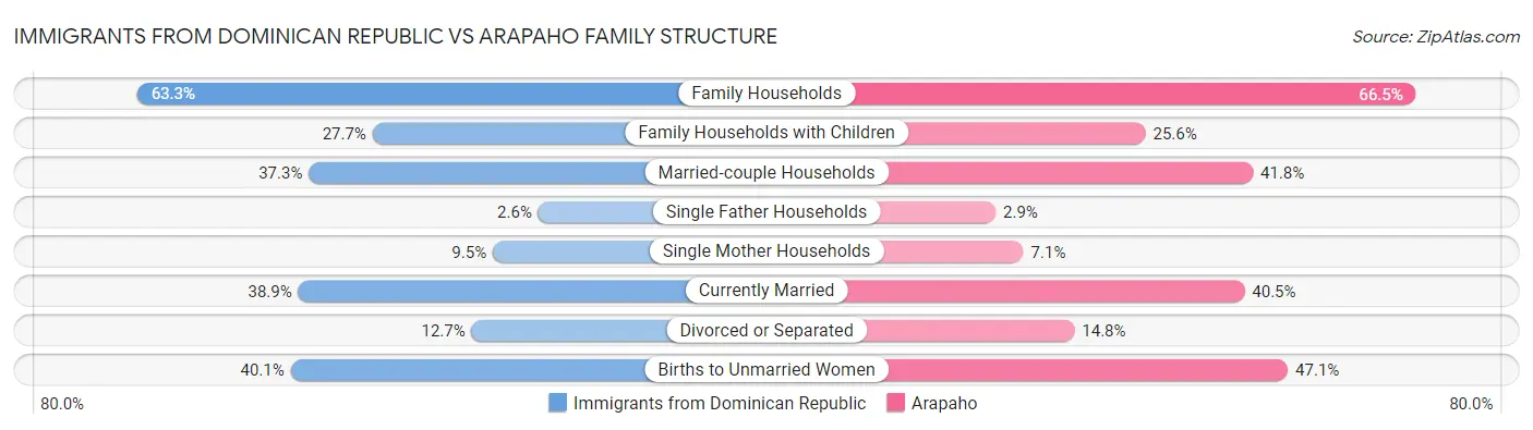 Immigrants from Dominican Republic vs Arapaho Family Structure
