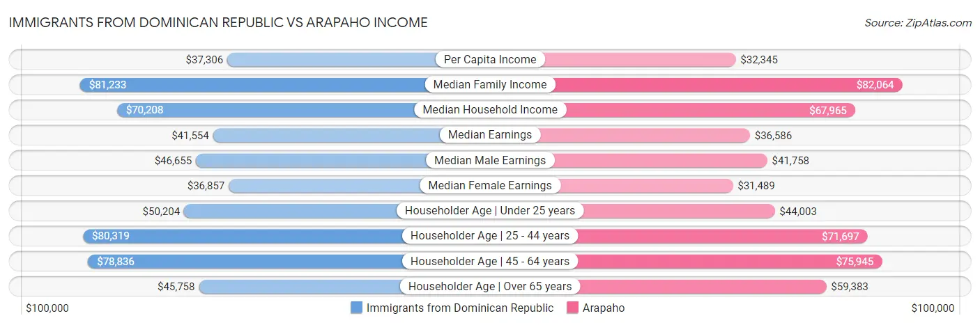 Immigrants from Dominican Republic vs Arapaho Income