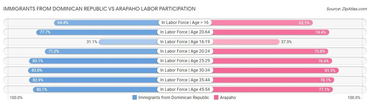 Immigrants from Dominican Republic vs Arapaho Labor Participation