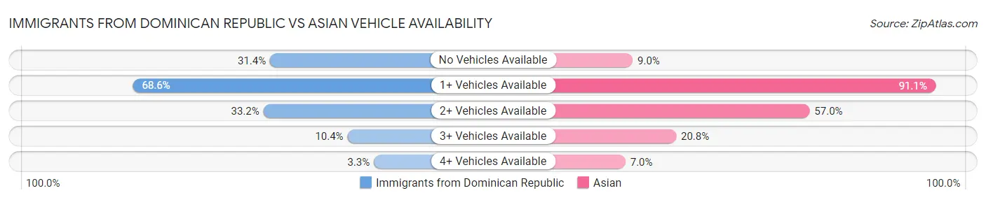 Immigrants from Dominican Republic vs Asian Vehicle Availability