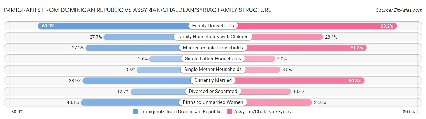 Immigrants from Dominican Republic vs Assyrian/Chaldean/Syriac Family Structure