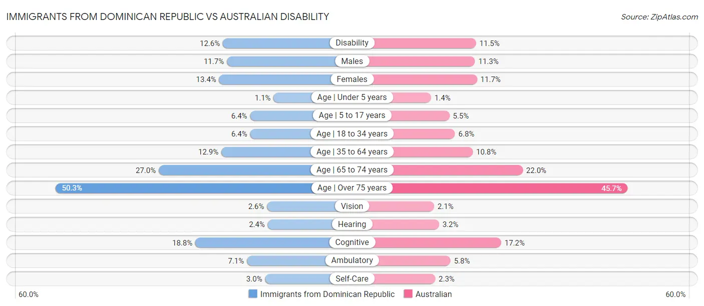 Immigrants from Dominican Republic vs Australian Disability