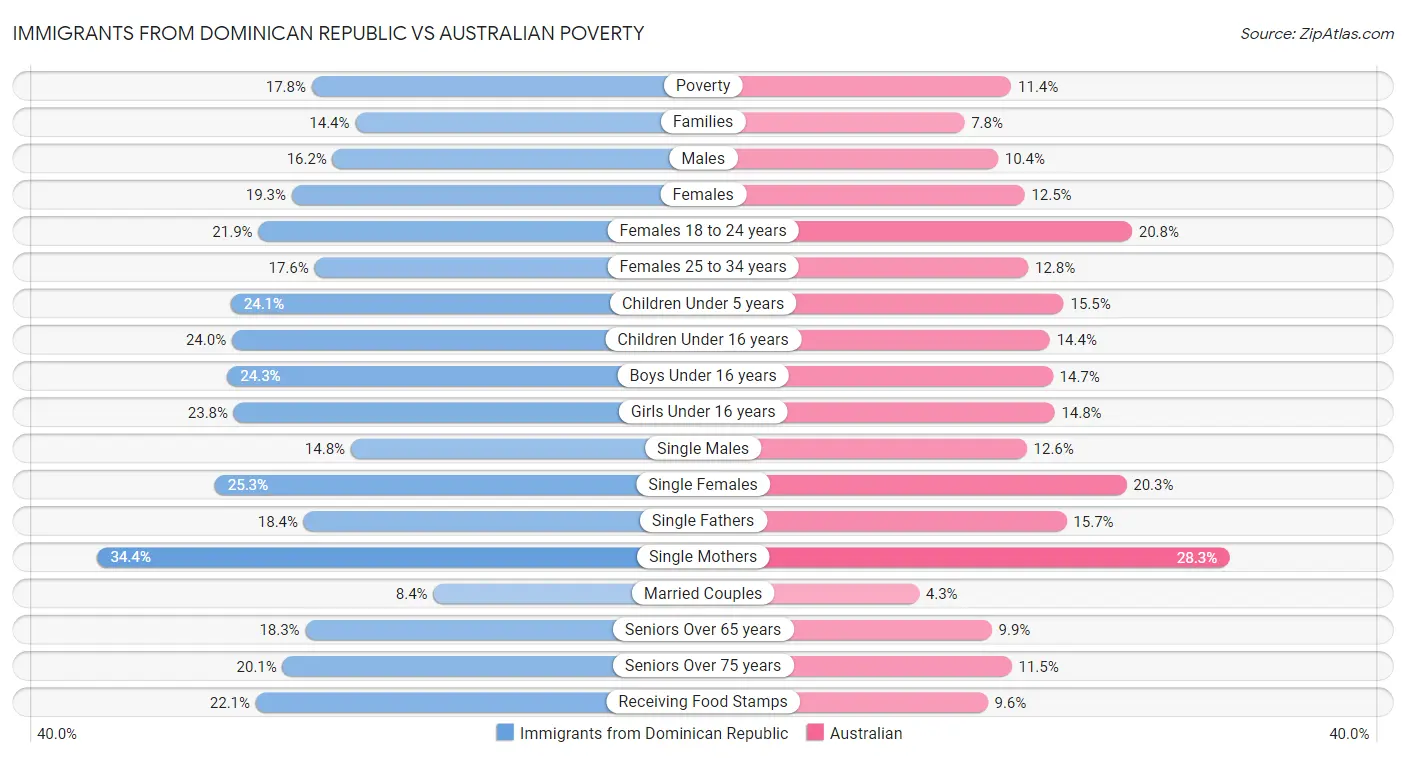 Immigrants from Dominican Republic vs Australian Poverty