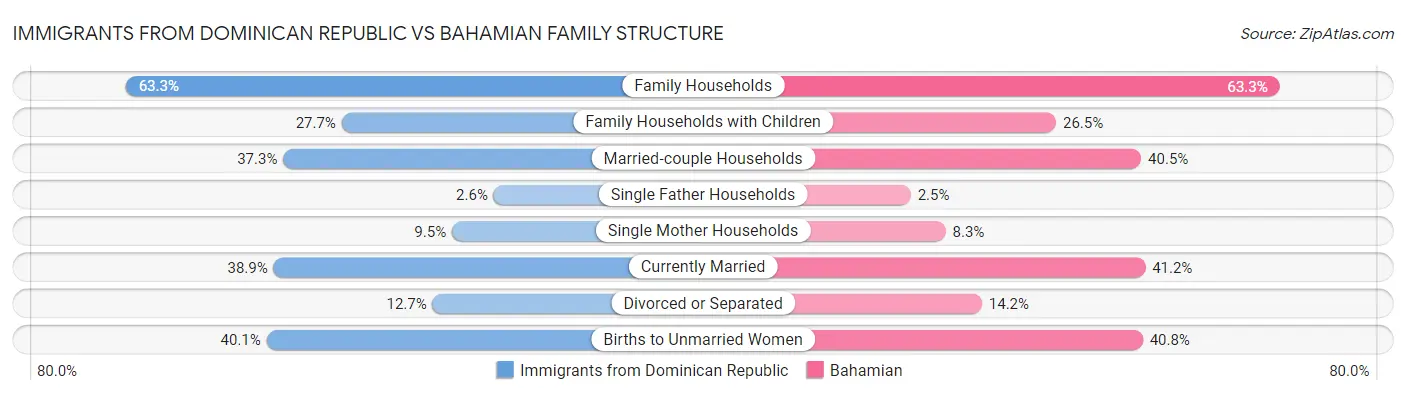 Immigrants from Dominican Republic vs Bahamian Family Structure