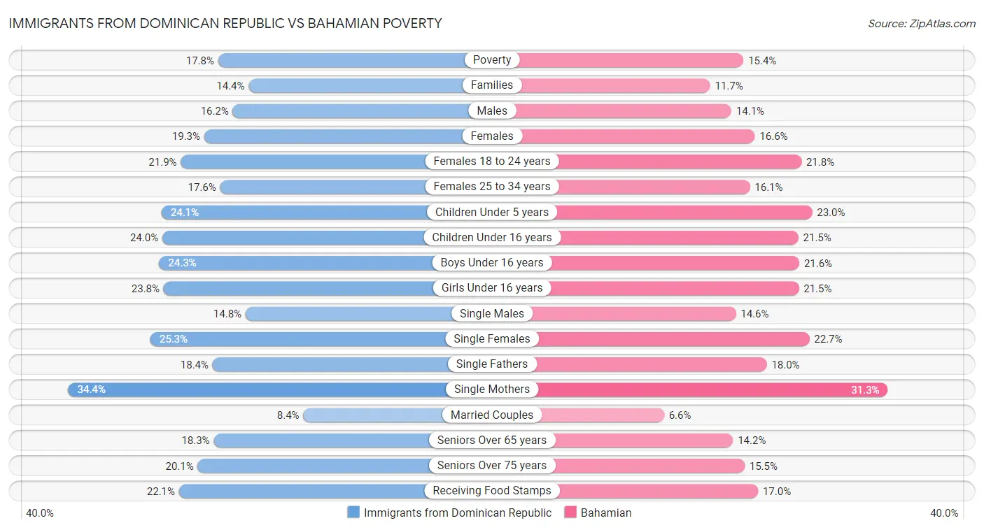 Immigrants from Dominican Republic vs Bahamian Poverty