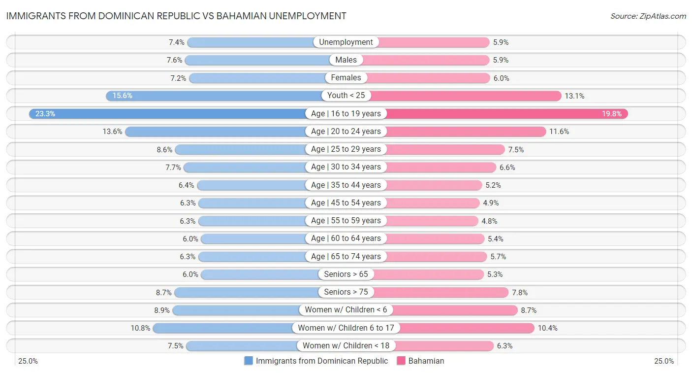 Immigrants from Dominican Republic vs Bahamian Unemployment