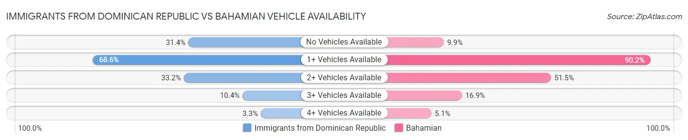 Immigrants from Dominican Republic vs Bahamian Vehicle Availability