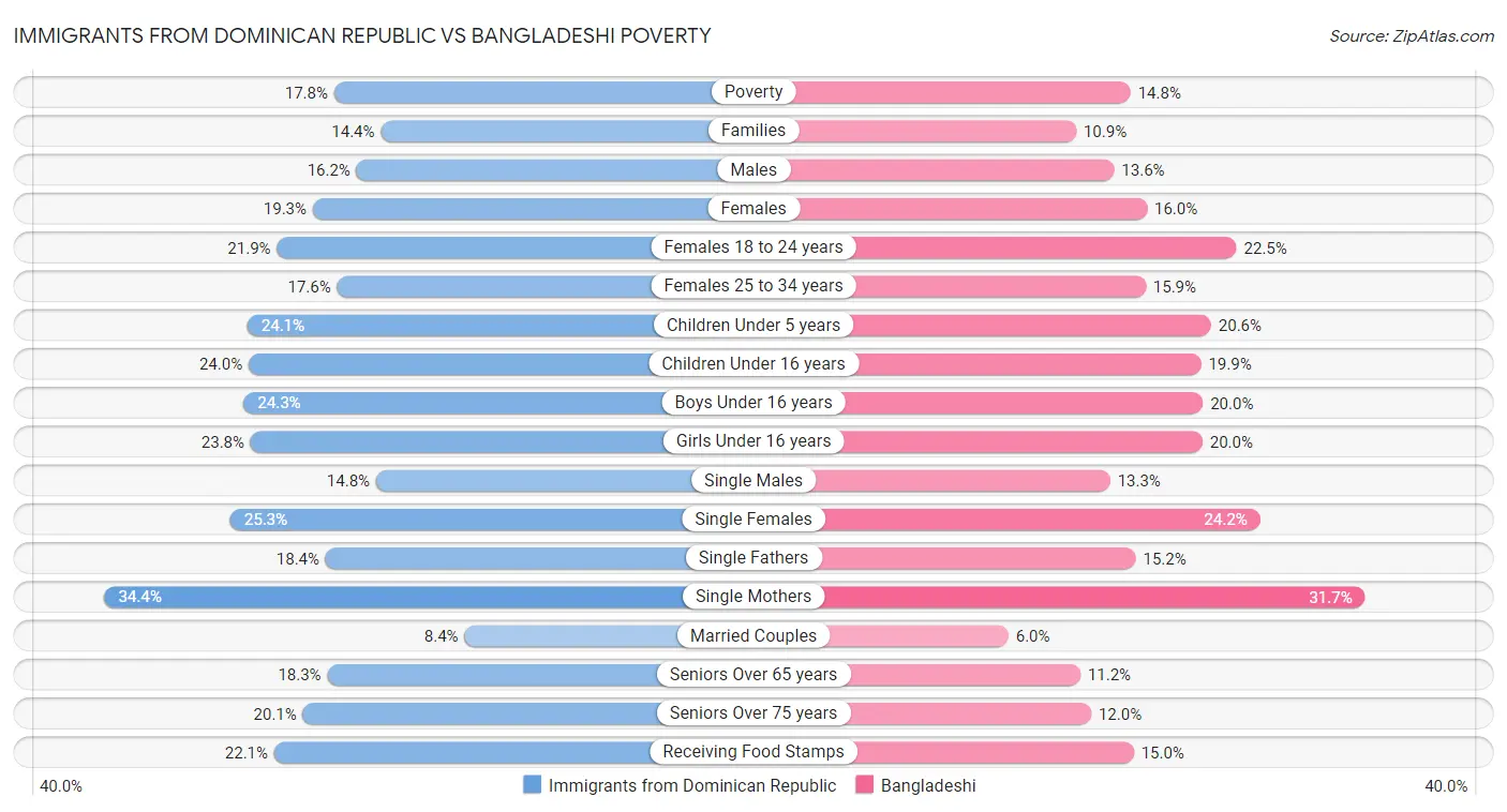 Immigrants from Dominican Republic vs Bangladeshi Poverty