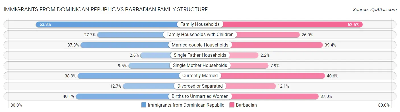 Immigrants from Dominican Republic vs Barbadian Family Structure
