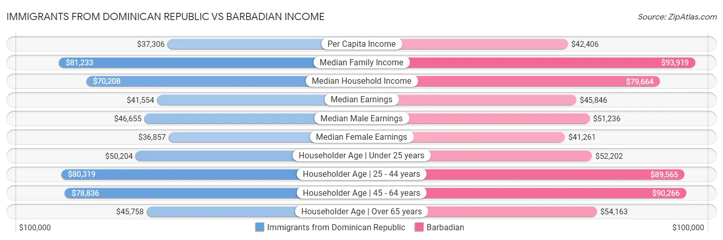 Immigrants from Dominican Republic vs Barbadian Income