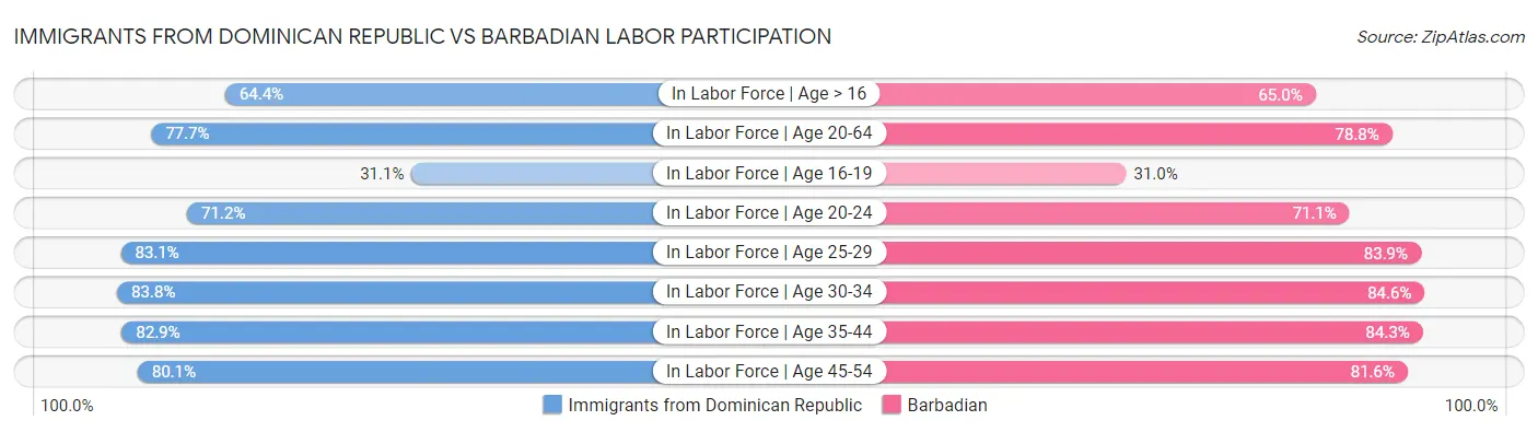 Immigrants from Dominican Republic vs Barbadian Labor Participation