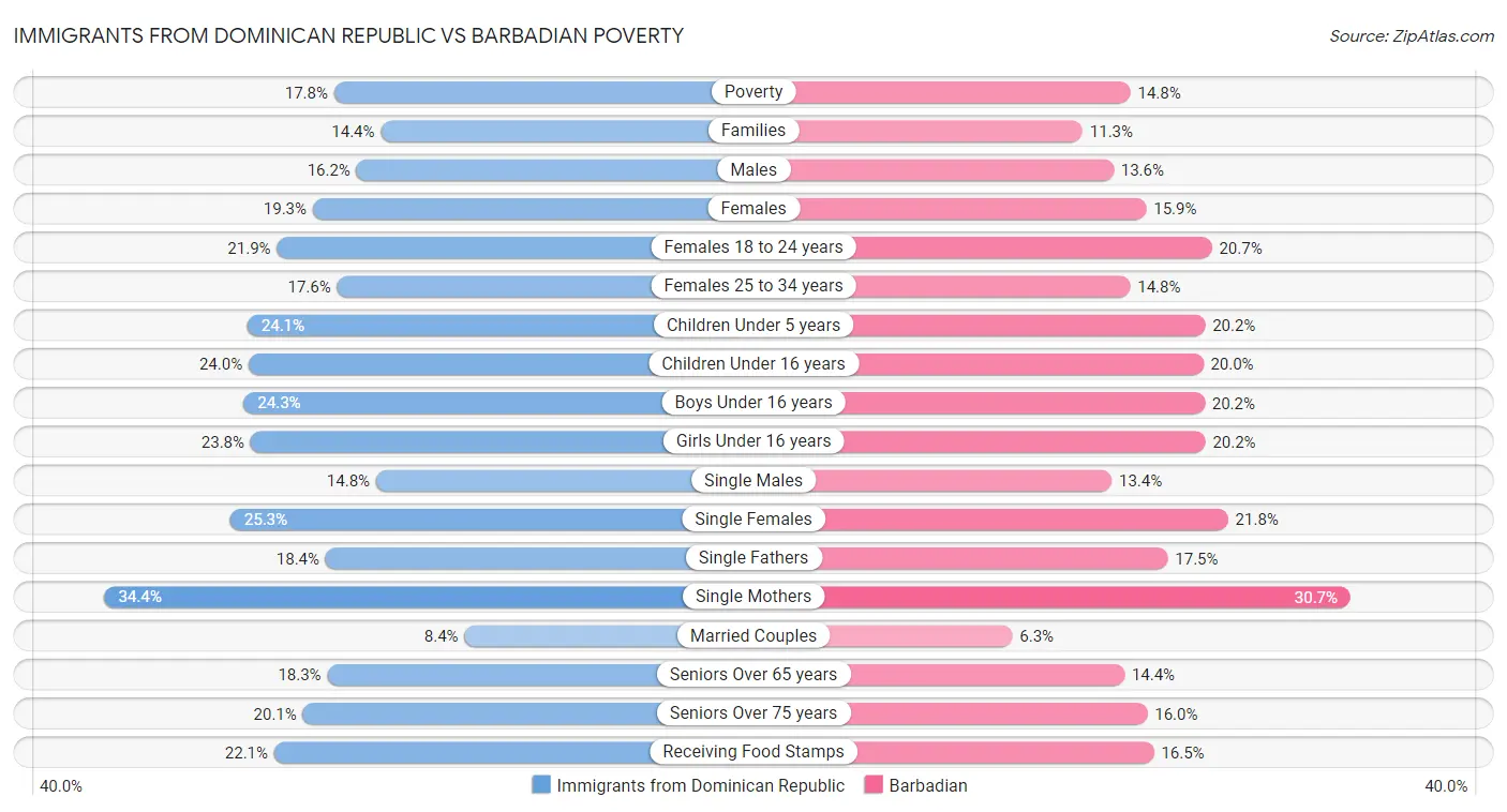 Immigrants from Dominican Republic vs Barbadian Poverty