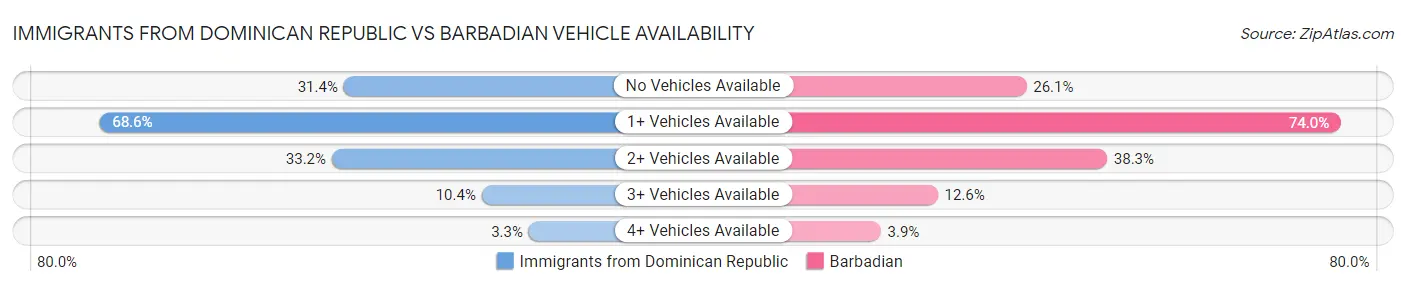 Immigrants from Dominican Republic vs Barbadian Vehicle Availability