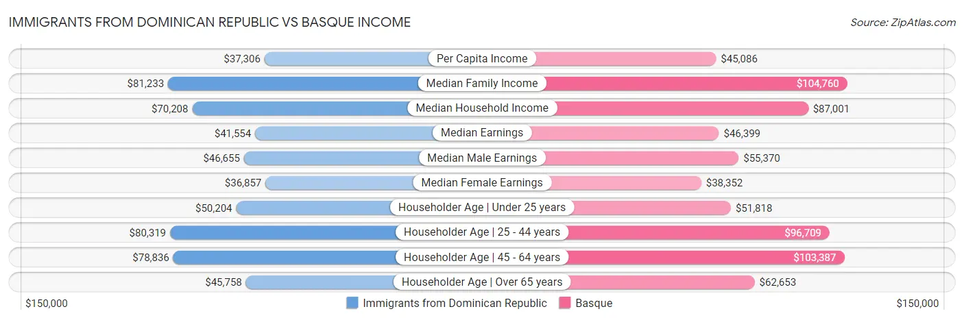 Immigrants from Dominican Republic vs Basque Income