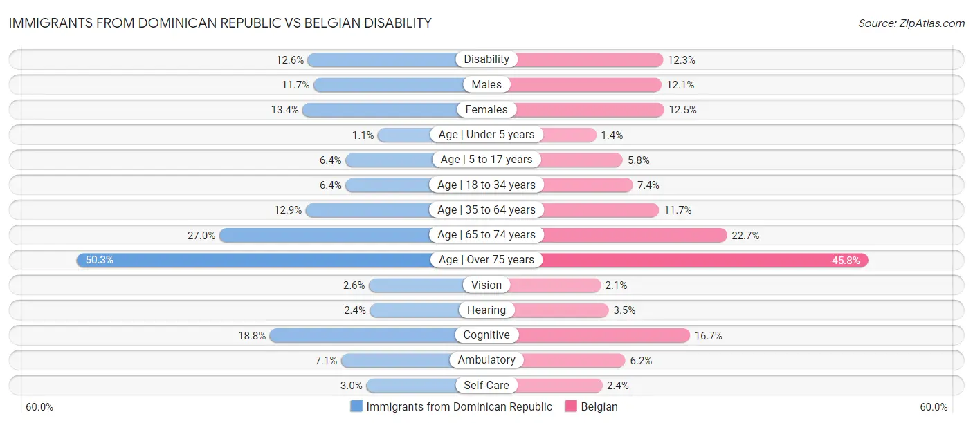Immigrants from Dominican Republic vs Belgian Disability