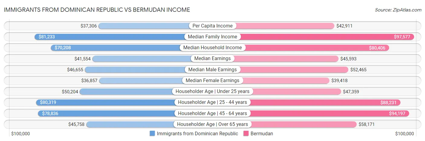 Immigrants from Dominican Republic vs Bermudan Income