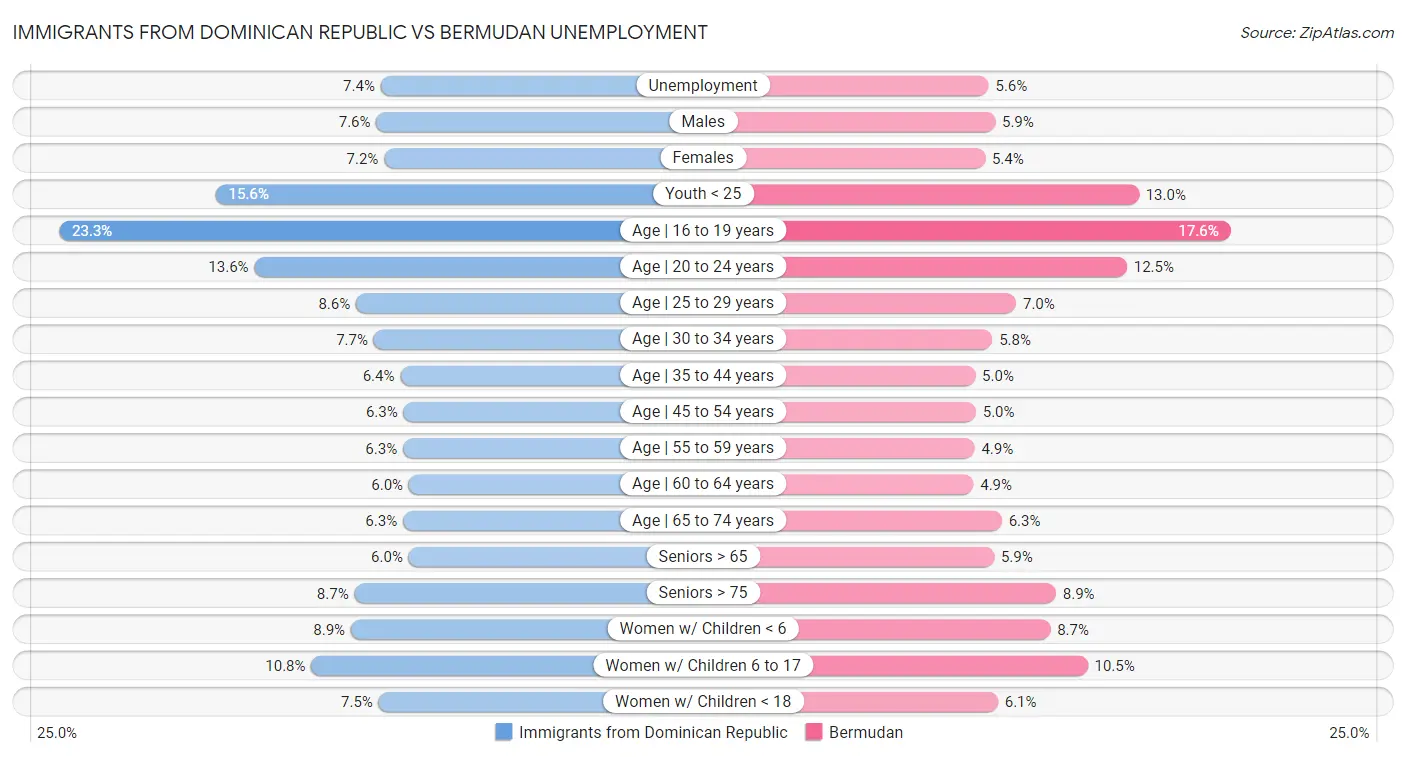 Immigrants from Dominican Republic vs Bermudan Unemployment