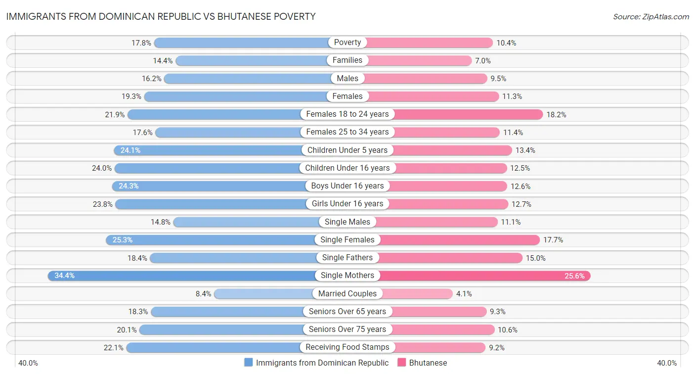 Immigrants from Dominican Republic vs Bhutanese Poverty