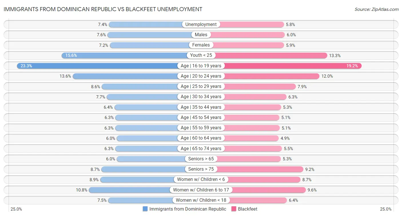 Immigrants from Dominican Republic vs Blackfeet Unemployment