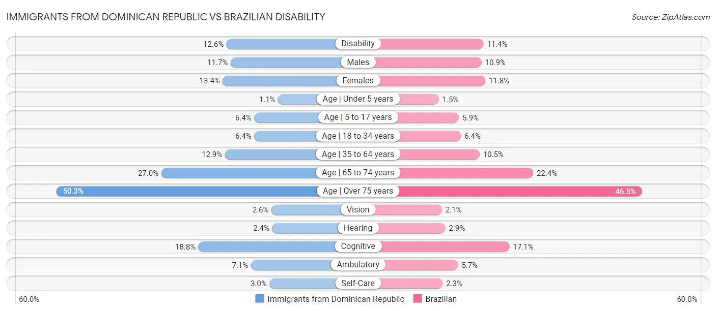 Immigrants from Dominican Republic vs Brazilian Disability