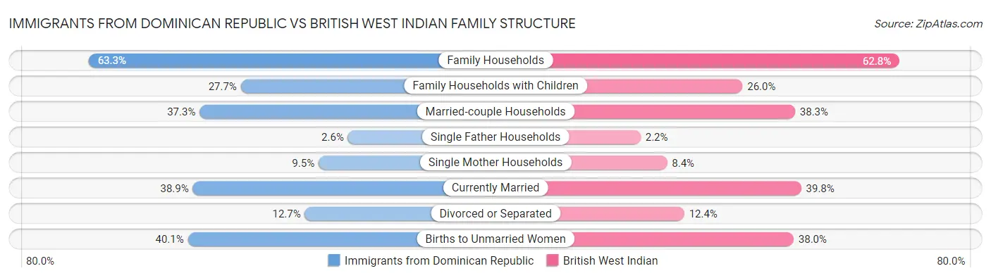 Immigrants from Dominican Republic vs British West Indian Family Structure