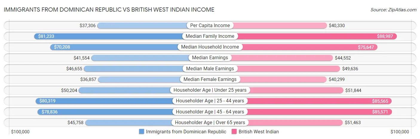 Immigrants from Dominican Republic vs British West Indian Income
