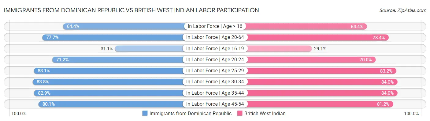 Immigrants from Dominican Republic vs British West Indian Labor Participation