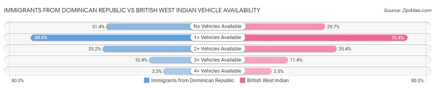 Immigrants from Dominican Republic vs British West Indian Vehicle Availability
